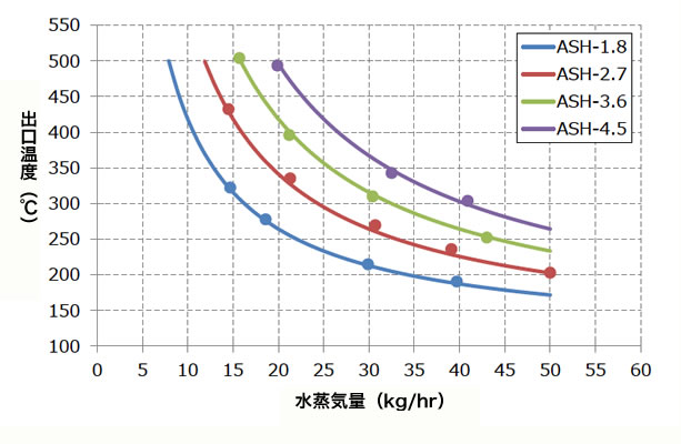 蒸気流量に対する出口温度のグラフ