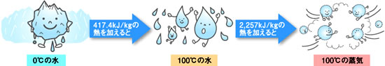 0℃の水に熱を加え100℃以上の過熱水蒸気に変化