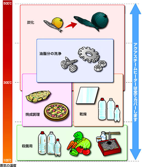 使用過熱蒸汽的領域示例
