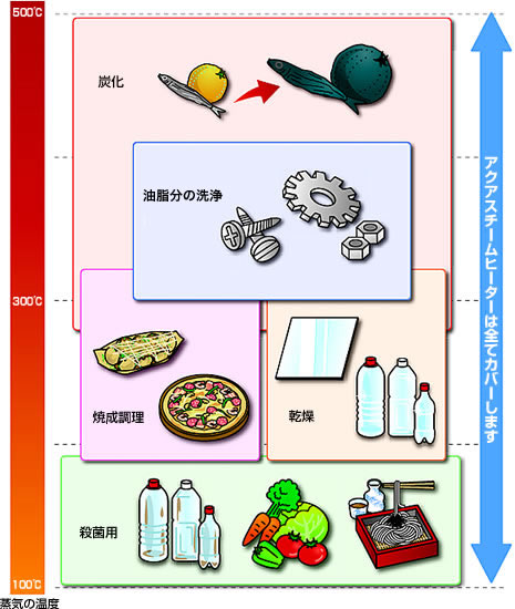 過熱水蒸気が利用される分野例