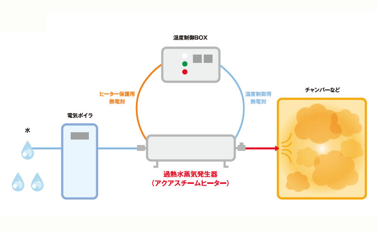 アクアスチームヒーターの接続例