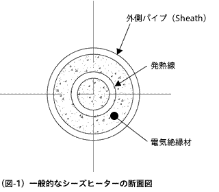 （図-1）一般的なシーズヒーターの断面図