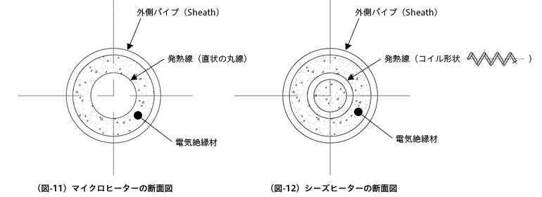 （図-11）マイクロヒーターの断面図、（図-12）シーズヒーターの断面図