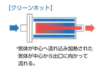 クリーンホットのガスの流れ